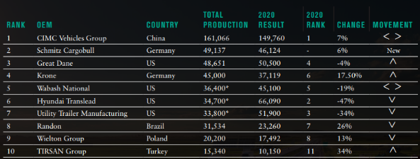 CIMC Vehicles Continue to Rank No. 1 in the Global Semi-trailer Manufacturer Hitting New Height in &quot;Intercontinental Operation&quot; - 中集车辆（集团）股份有限公司