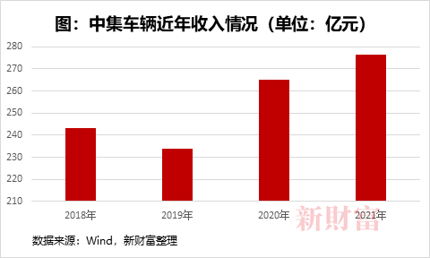 【新财产】营收276.5亿！高端制造隐形冠军中集车辆战略再升级，，，2022年业绩稳了？？？1529.png